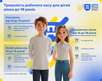 Тривалість робочого часу для дітей віком до 18 років